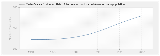 Les Ardillats : Interpolation cubique de l'évolution de la population